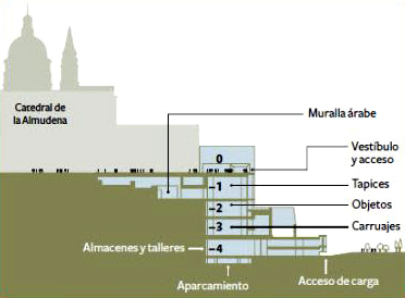 Museo de las Colecciones Reales