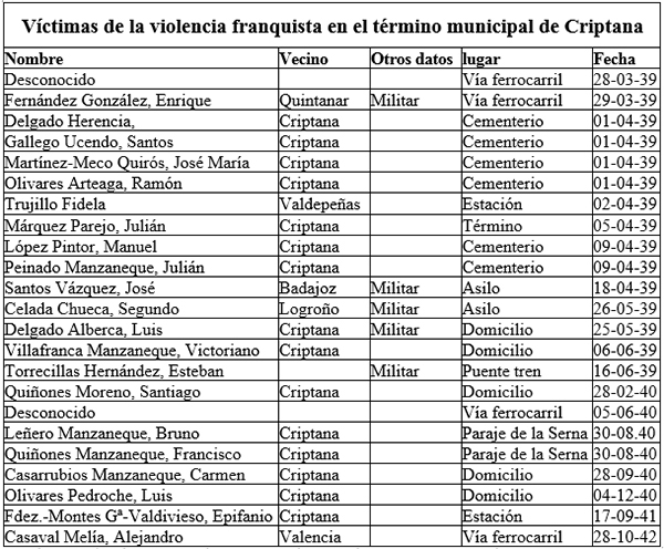 Muertos republicanos en Criptana